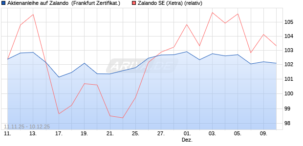 Aktienanleihe auf Zalando [DZ BANK AG] (WKN: DU5CA6) Chart