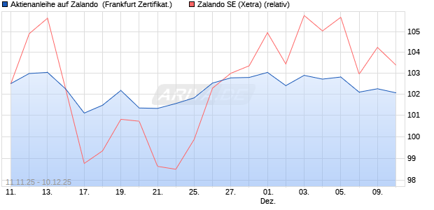 Aktienanleihe auf Zalando [DZ BANK AG] (WKN: DU5CA7) Chart