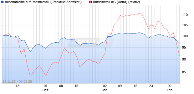 Aktienanleihe auf Rheinmetall [DZ BANK AG] (WKN: DU5CHH) Chart