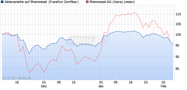 Aktienanleihe auf Rheinmetall [DZ BANK AG] (WKN: DU5CHK) Chart