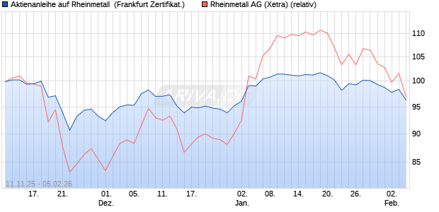 Aktienanleihe auf Rheinmetall [DZ BANK AG] (WKN: DU5CHL) Chart