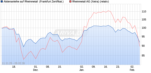 Aktienanleihe auf Rheinmetall [DZ BANK AG] (WKN: DU5CHN) Chart