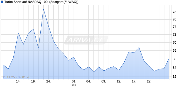 Turbo Short auf NASDAQ 100 [Morgan Stanley & Co. I. (WKN: MM76DM) Chart