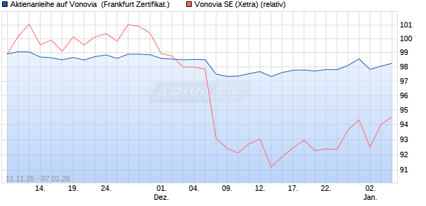 Aktienanleihe auf Vonovia [DZ BANK AG] (WKN: DU5CKS) Chart