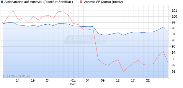 Aktienanleihe auf Vonovia [DZ BANK AG] (WKN: DU5CKT) Chart