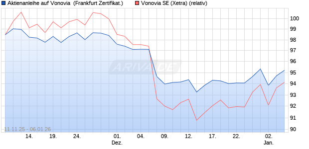 Aktienanleihe auf Vonovia [DZ BANK AG] (WKN: DU5CKW) Chart