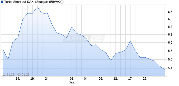 Turbo Short auf DAX [Morgan Stanley & Co. Internatio. (WKN: MM7592) Chart