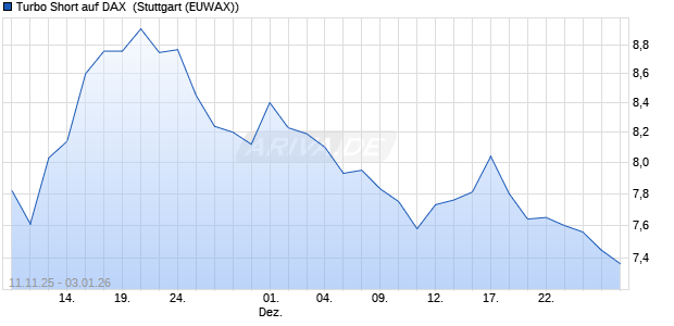 Turbo Short auf DAX [Morgan Stanley & Co. Internatio. (WKN: MM7591) Chart