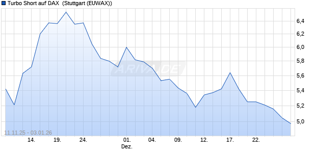 Turbo Short auf DAX [Morgan Stanley & Co. Internatio. (WKN: MM7593) Chart