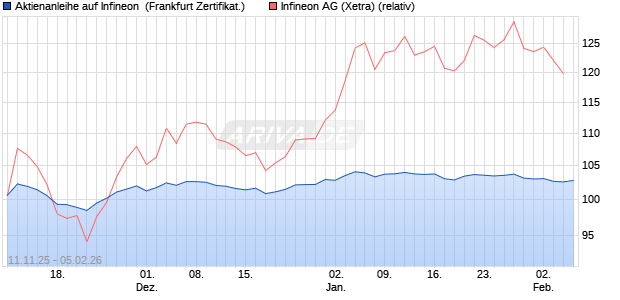 Aktienanleihe auf Infineon [DZ BANK AG] (WKN: DU5CE7) Chart