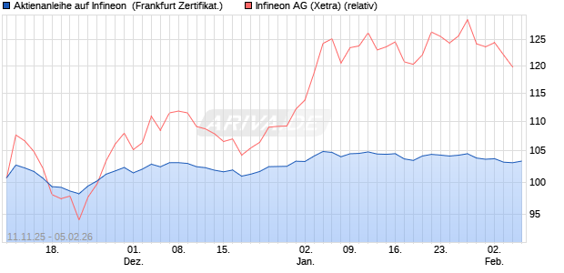 Aktienanleihe auf Infineon [DZ BANK AG] (WKN: DU5CE8) Chart