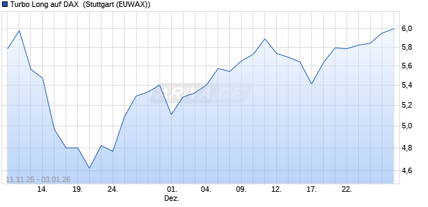 Turbo Long auf DAX [Morgan Stanley & Co. Internatio. (WKN: MM75D5) Chart