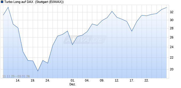 Turbo Long auf DAX [Morgan Stanley & Co. Internatio. (WKN: MM75D8) Chart