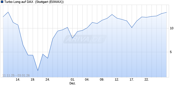 Turbo Long auf DAX [Morgan Stanley & Co. Internatio. (WKN: MM75DA) Chart