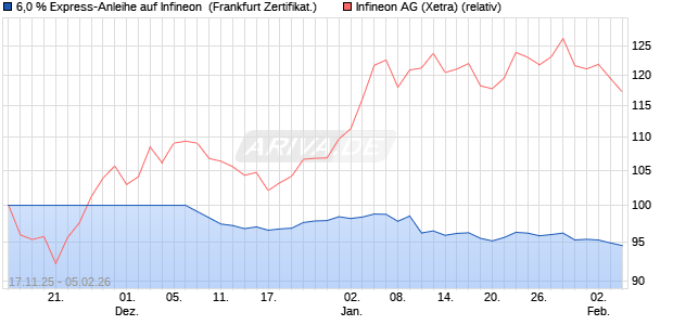 6,0 % Express-Anleihe auf Infineon [Landesbank Bad. (WKN: LB6GHS) Chart