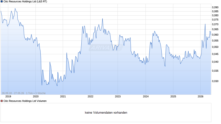 Citic Resources Chart