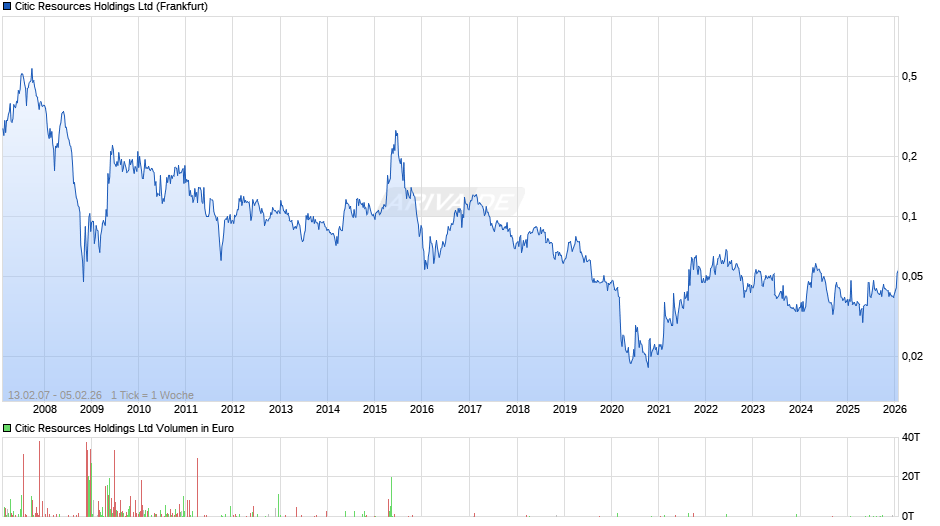 Citic Resources Chart