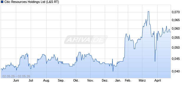 Citic Resources Aktie Chart