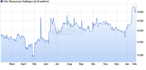 Citic Resources Aktie Chart