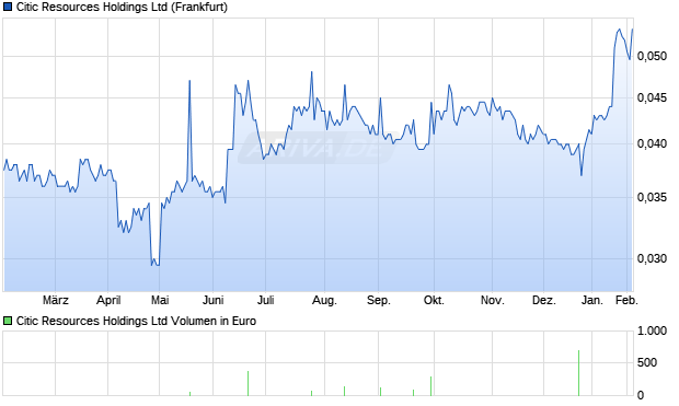 Citic Resources Aktie Chart