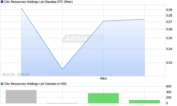 Citic Resources Aktie Chart