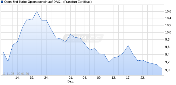 Open-End Turbo-Optionsschein auf DAX [Vontobel] (WKN: VH8JT6) Chart
