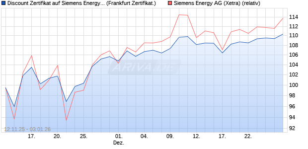 Discount Zertifikat auf Siemens Energy [Vontobel] (WKN: VH8LL7) Chart