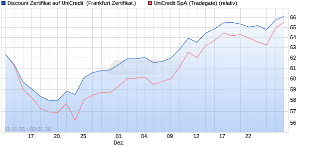 Discount Zertifikat auf UniCredit [Vontobel] (WKN: VH8LL4) Chart