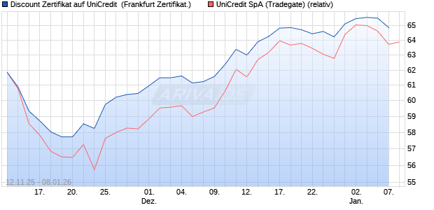 Discount Zertifikat auf UniCredit [Vontobel] (WKN: VH8LL3) Chart