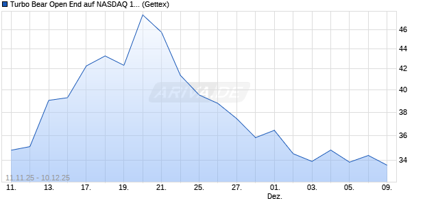 Turbo Bear Open End auf NASDAQ 100 [UniCredit Ba. (WKN: UN1GFJ) Chart
