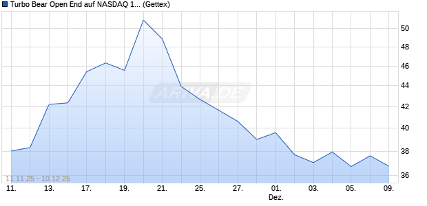 Turbo Bear Open End auf NASDAQ 100 [UniCredit Ba. (WKN: UN1GFK) Chart