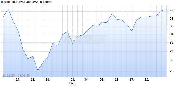 Mini Future Bull auf DAX [UniCredit Bank GmbH] (WKN: UN1GDU) Chart