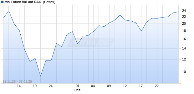 Mini Future Bull auf DAX [UniCredit Bank GmbH] (WKN: UN1GDV) Chart
