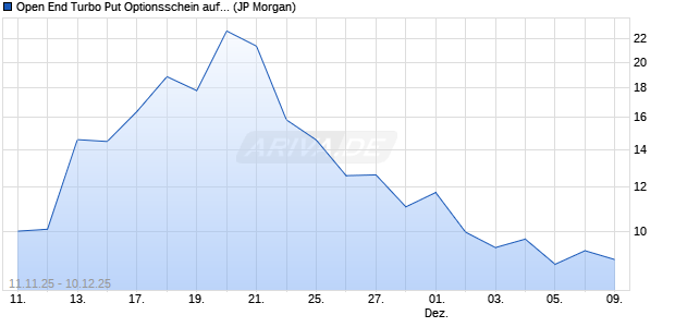 Open End Turbo Put Optionsschein auf NASDAQ 100. (WKN: JU96XU) Chart