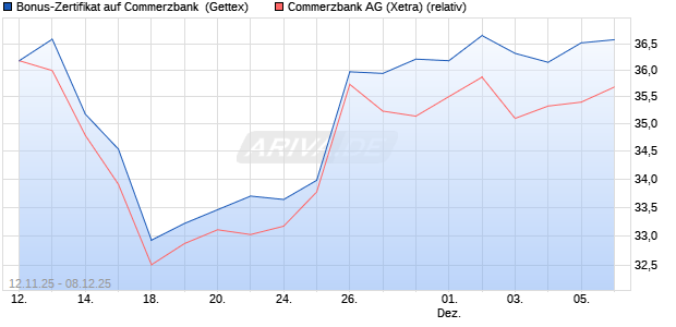 Bonus-Zertifikat auf Commerzbank [Goldman Sachs . (WKN: GU6PJP) Chart