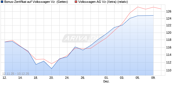 Bonus-Zertifikat auf Volkswagen Vz [Goldman Sachs . (WKN: GU6PKV) Chart