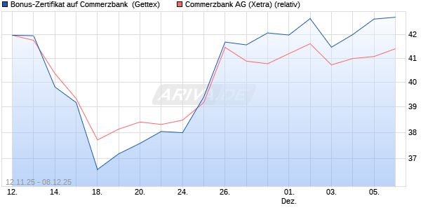 Bonus-Zertifikat auf Commerzbank [Goldman Sachs . (WKN: GU6PLQ) Chart
