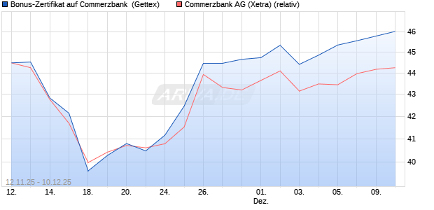 Bonus-Zertifikat auf Commerzbank [Goldman Sachs . (WKN: GU6PNK) Chart