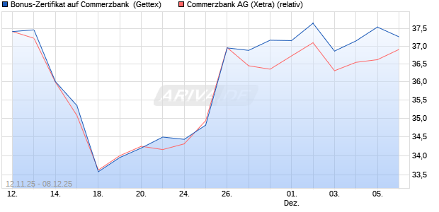 Bonus-Zertifikat auf Commerzbank [Goldman Sachs . (WKN: GU6PNU) Chart