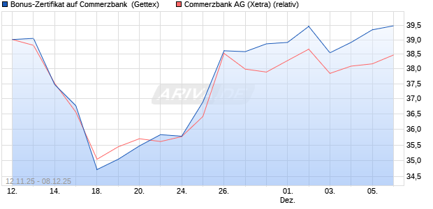 Bonus-Zertifikat auf Commerzbank [Goldman Sachs . (WKN: GU6PP8) Chart