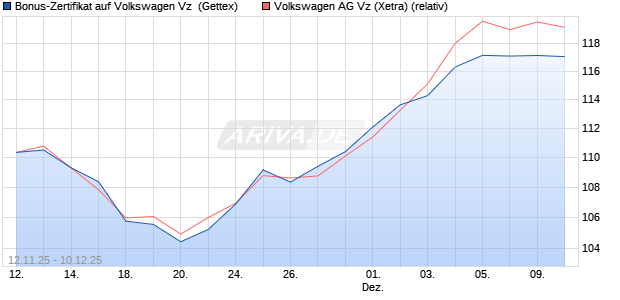 Bonus-Zertifikat auf Volkswagen Vz [Goldman Sachs . (WKN: GU6PQB) Chart
