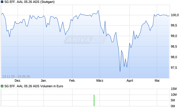 SG EFF. AAL 05.26 ADS Aktie Chart