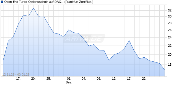 Open-End Turbo-Optionsschein auf DAX [Vontobel] (WKN: VH8J16) Chart
