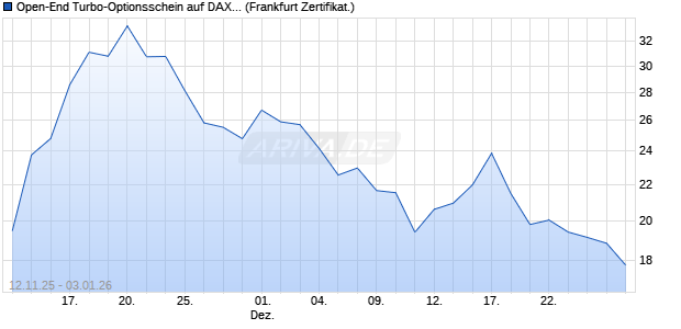 Open-End Turbo-Optionsschein auf DAX [Vontobel] (WKN: VH8J3Z) Chart