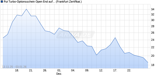 Put Turbo-Optionsschein Open End auf DAX [Vontobel] (WKN: VH8J5A) Chart