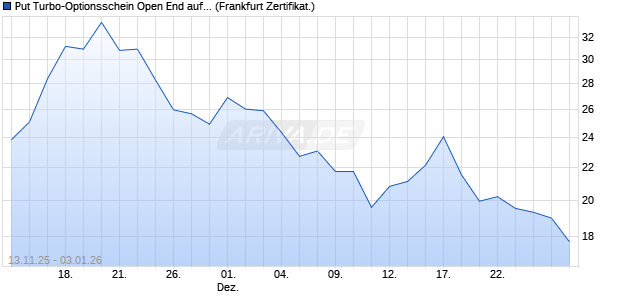 Put Turbo-Optionsschein Open End auf DAX [Vontobel] (WKN: VH8J5F) Chart