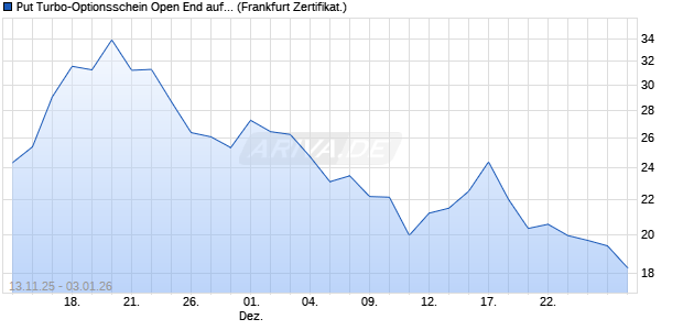Put Turbo-Optionsschein Open End auf DAX [Vontobel] (WKN: VH8J5D) Chart