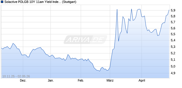 Solactive POLGB 10Y 11am Yield Index Chart