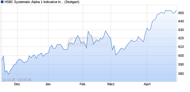 HSBC Systematic Alpha 1 Indicative Index Chart