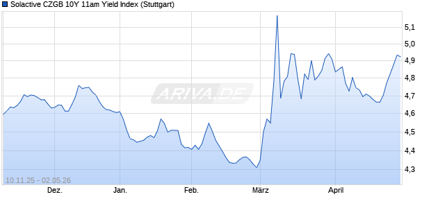 Solactive CZGB 10Y 11am Yield Index Chart